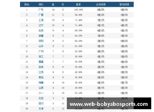 bob亚博app下载2020年CBA联赛赛程表发布！辽宁广厦首战新疆，广东对阵山东劲旅